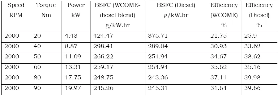 Table 4.1 shows that the maximum power from this test is gained from a seventy-five percent 