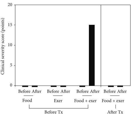 Figure 2: Clinical course of specific oral tolerance induction(SOTI) using IFN-gamma for food-dependent exercise-inducedanaphylaxis (FDEIA) (Case 1)