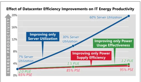 Figure 1. The effects of various data center efficiency measures.