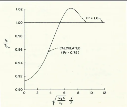 Figure 2.3: Variation of stagnation-temperature ratio across a compressible, zero pressure gradient, laminar boundary layer at M e = 3