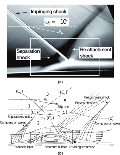 Figure 2.18: Shockwave boundary-layer interaction for an impinging shock in a Mach 1.95 flow