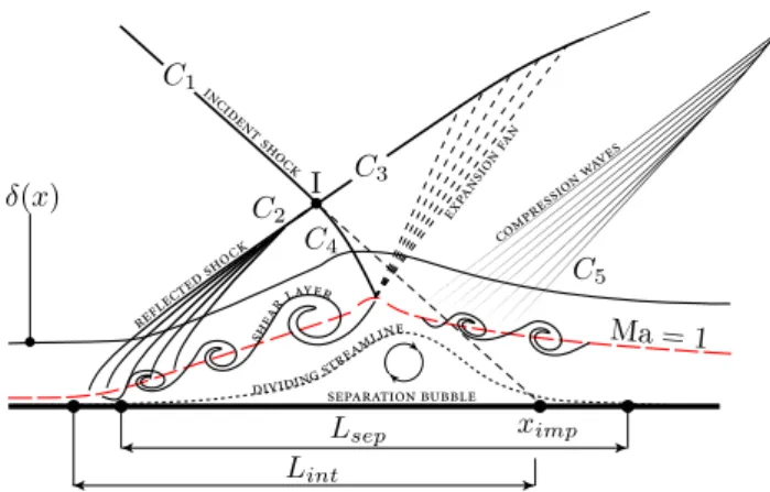 Figure 1: Schematic of the oblique shock-wave/boundary-layer interaction with mean separation [15].