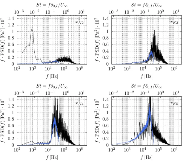 Figure 10: Weighted power spectral density at streamwise locations associated to experimental Kulite positions x K2 
