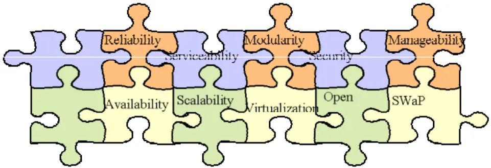 Figure 1: Design Parameters as Building Blocks for SDC  2. State Data Center: Top Ten Design Parameters  
