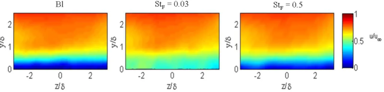 Figure 4.3: PIV Data for Measurement Plane X *  = -0.29 and Actuators at X a *