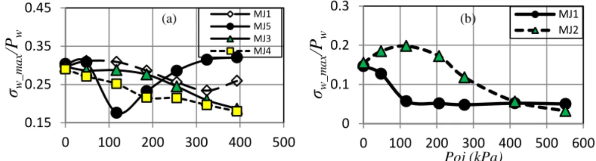 Figure 6: Variation of peak rms value in the intermittent region of separation  for (a) a 24deg