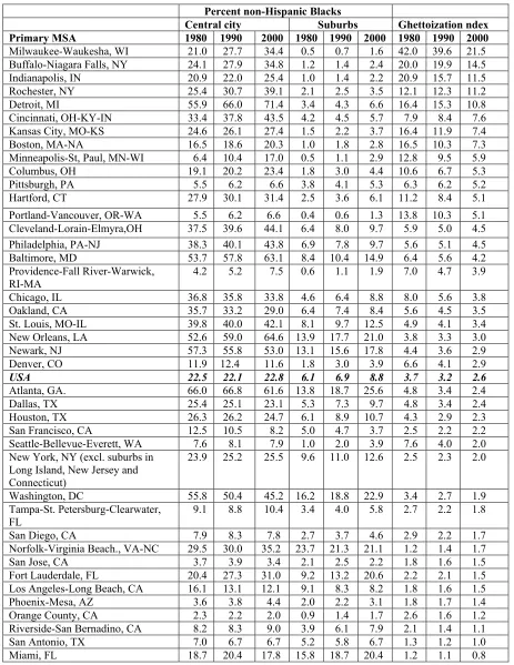 TABLE 1: Ghettoization trends for non-Hispanic blacks in the 43 PMSAs with more than 1 million population in 1980, ranked by year 2000 ghettoization index  