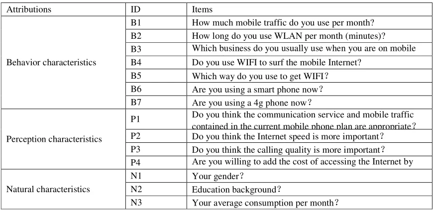 Table 1. Questionnaire items list. 