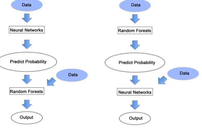 Figure 3. Neural Networks and Random Forests. 