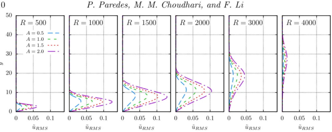 Figure 4. Evolution of the root-mean-square streamwise velocity, ˜ u RM S for selected streak amplitude parameters, namely, A = 0.5, 1.0, 1.5, and 2.0.