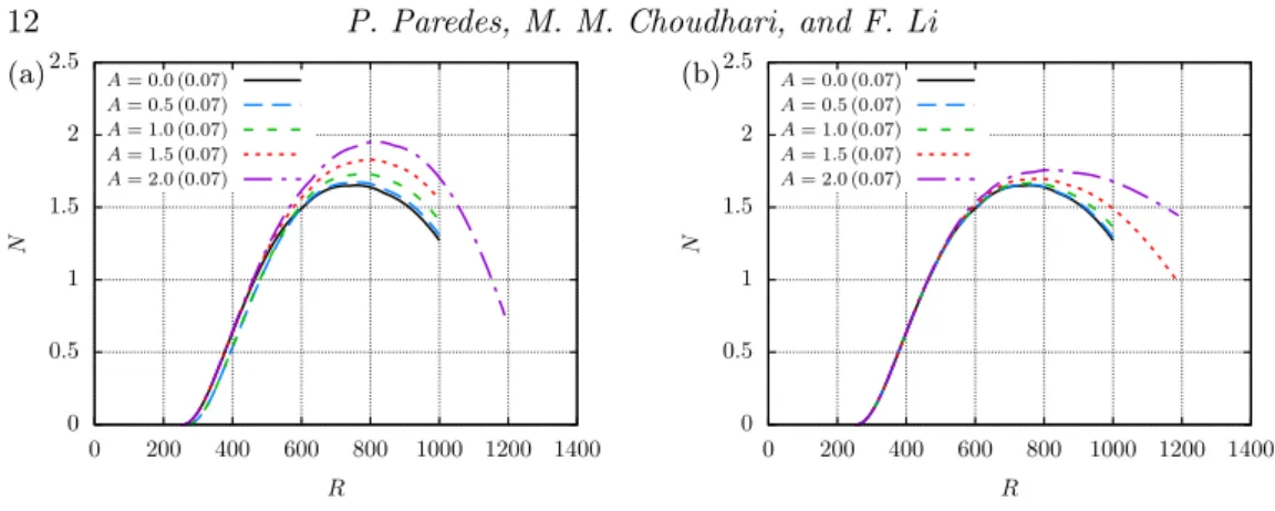 Figure 6. N -factor envelopes of first-mode waves with fundamental spanwise wavelength, λ = λ ST , with (a) symmetric and (b) antisymmetric mode shapes