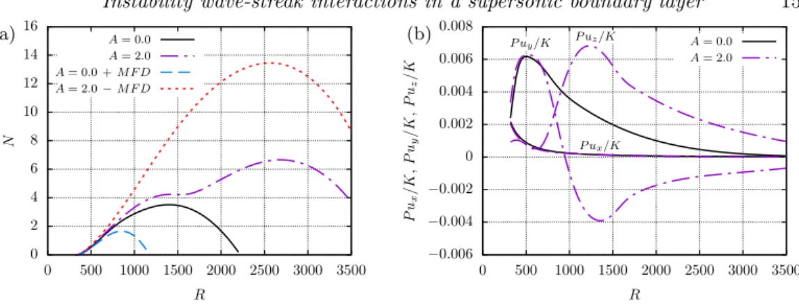 Figure 10. Analysis of antisymmetric first mode with subharmonic wavelength λ = 2λ ST and frequency ω = 0.045 for streak amplitude parameter A = 2.0