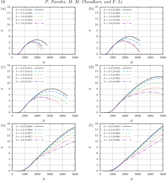 Figure 15. N -factor envelopes of first-mode waves with spanwise wavelength equal to (a) λ = 5/2λ ST , (b) λ = 3λ ST , (c) λ = 4λ ST , (d) λ = 6λ ST , (e) λ = 8λ ST , and (f) λ = 10λ ST 