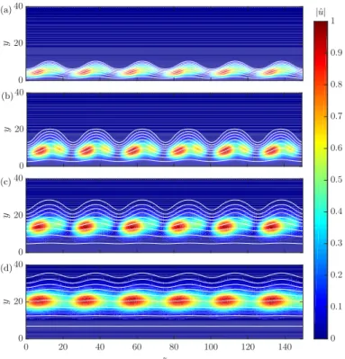 Figure 17. Isocontours of the modulus of streamwise velocity fluctuations associated with the first mode with spanwise wavelength λ = 6λ ST and frequency ω = 0.010, at streamwise positions (a) R = 1, 000, (b) R = 2, 000, (c) R = 3, 000, and (d) R = 4, 000,