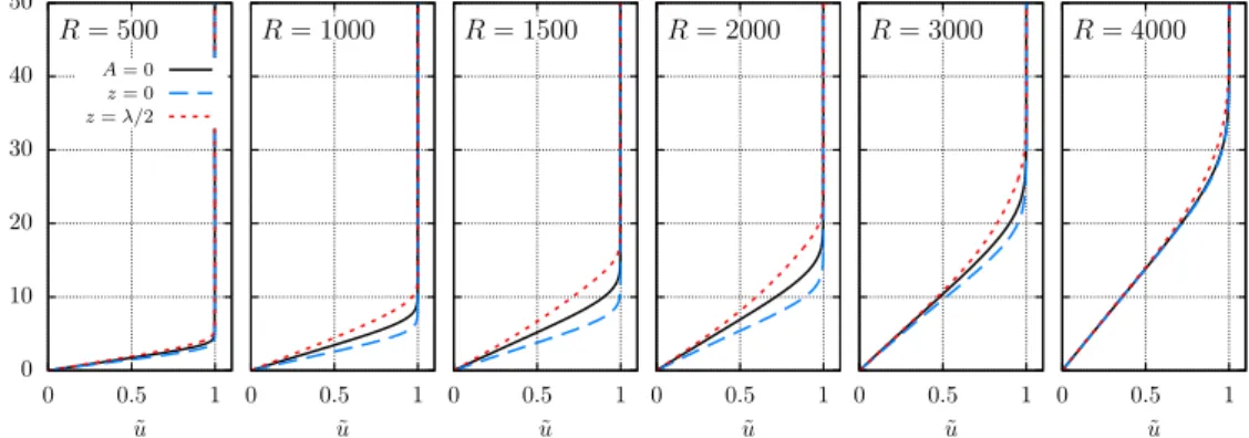 Figure 3. Evolution of streamwise velocity profiles at both symmetry planes z = 0 and z = λ/2 for the streak amplitude parameter A = 2