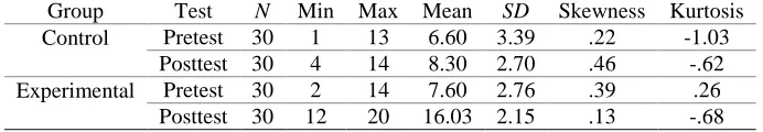 Table 3 Descriptive Statistics for Groups' Pretest and Posttest