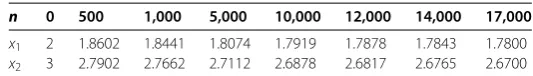 Table 2 The results of algorithm (1.6)