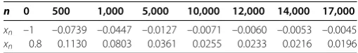 Table 3 Values of {xn} with initial values x0 = –1 and x0 = 0.8