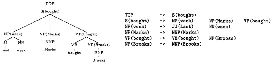 Figure 1: A lexicalised parse tree, and a list of the rules it contains. For brevity we omit the POS tag associated with each word