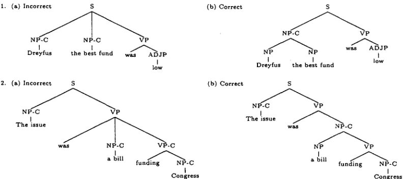 Figure 4: Two examples where the assumption that modifiers are generated independently of each jects, 7~(NP-C(Dreyfus) I S,VP,was) * T'(NP-C(fund) I S,VP,was) is unreasonably high