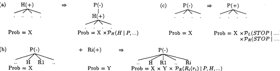 Figure 6: The life of a constituent in the chart. (+) means a constituent is complete (i.e