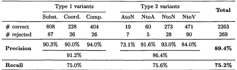Table 4: Precision and Recall of Term Variant Extraction on [AGR] 