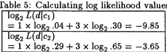 Table 5: Calculating log likelihood values log2 L(dlct ) 