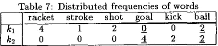 Table 7: Distributed frequencies of words racket stroke shot goal kick ball 