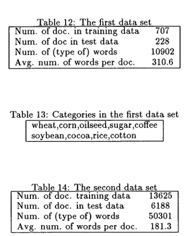 Table 12: The first data set Num. of doc. in training data 