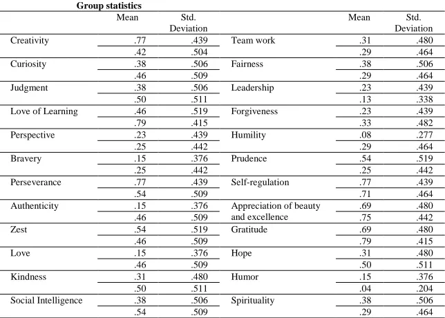 Table 1 Group Statistics for The 24 Elements of Well-Being Across Gender 
