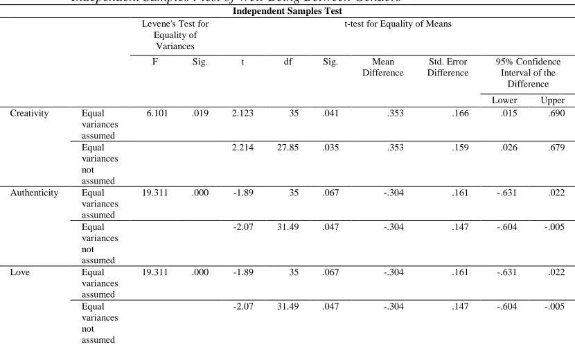 Table 2 Independent Samples t-test of Well-Being Between Genders