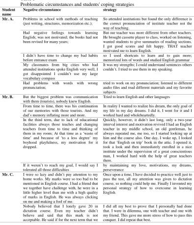 Table 3 Problematic circumstances and students' coping strategies 