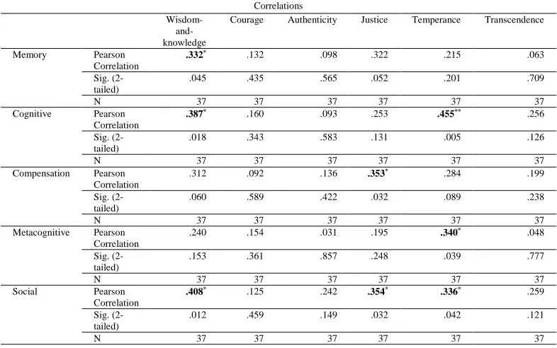 Table 4 Correlations Among Virtues and LLS Categories 