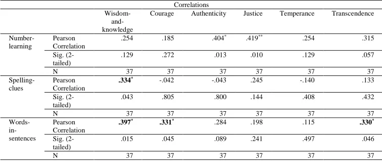 Table 6 Correlations Among Virtues and LLA Parts 