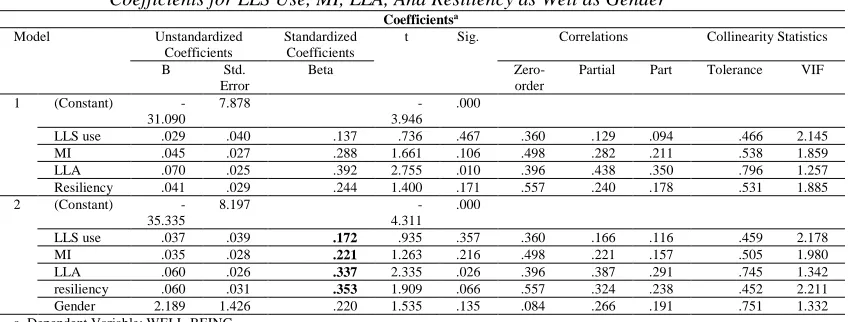 Table 10 Coefficients for LLS Use, MI, LLA, And Resiliency as Well as Gender 