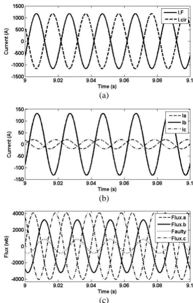 Fig. 6 Waveforms of transformer with inter-turn fault, arising at t=9s by assuming (N1shor 75) and (R0f)