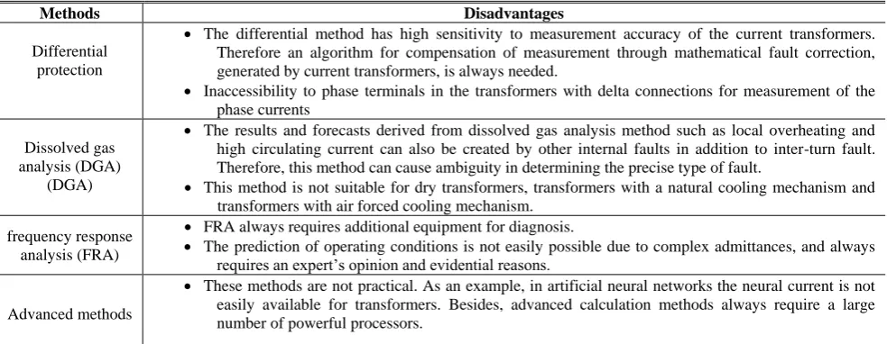 Table 1 Description of some important methods for internal fault detection. 