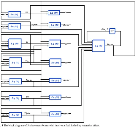 Fig. 4 The block diagram of 3-phase transformer with inter-turn fault including saturation effect