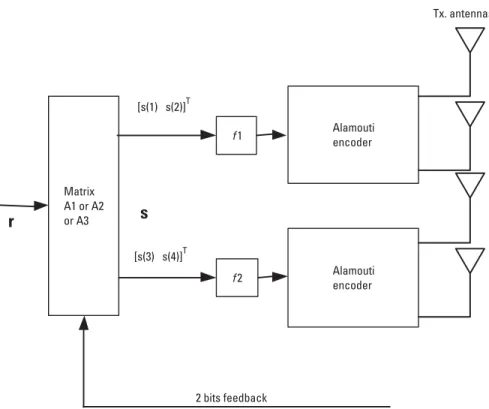 Figure 4.1 shows the system block diagram, which makes use of a grouper to select the antenna pair based on feedback channel information from the MS.