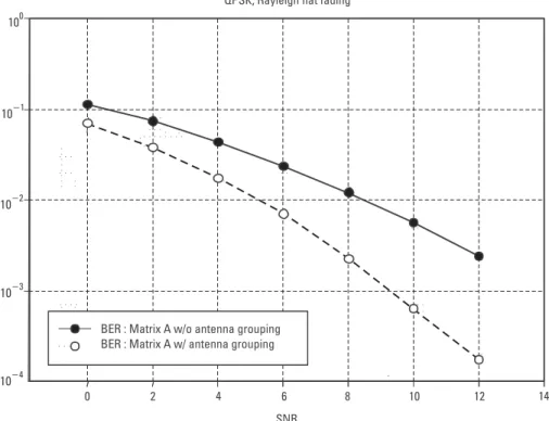 Figure 4.2 BER versus SNR with and without antenna grouping.