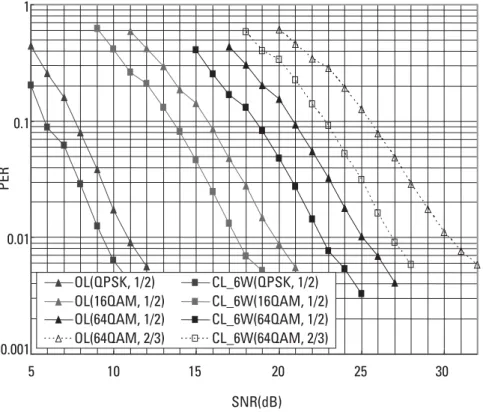 Figure 4.3 PER versus SNR with and without antenna grouping when the correlation
