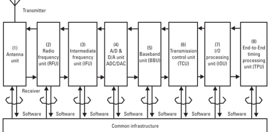 Figure 4.7 Basic configuration of the SDR in [76].