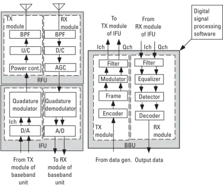 Figure 4.9 Configuration of a full-download-type SDR system.