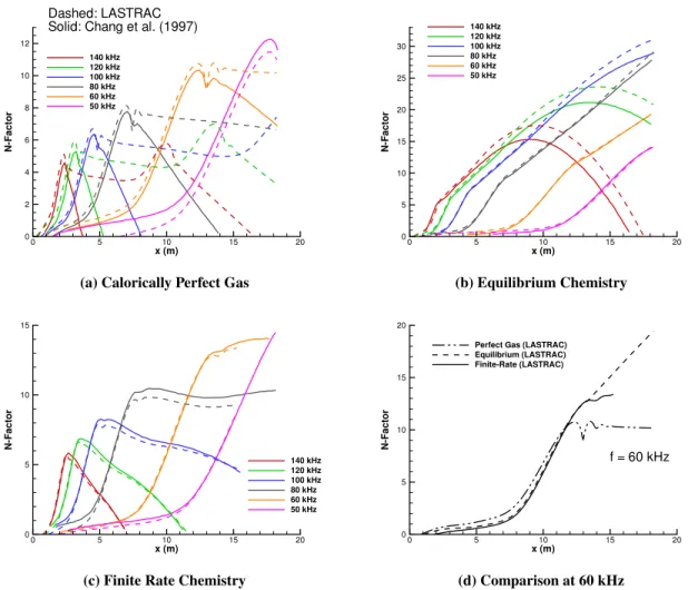 Fig. 3 Nonparallel N-factor over a 6-degree wedge in Mach 20 flow compared to Chang et al