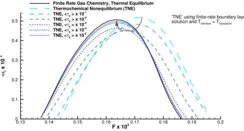 Fig. 5 Growth rates at √
