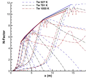 Fig. 9 Nonparallel N-factors at varying wall temperatures for a 6-degree sharp wedge in Mach 20 flow.