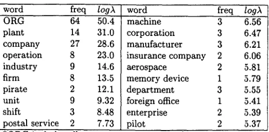 Table 1: Subjects of "employ" with highest likelihood ratio 