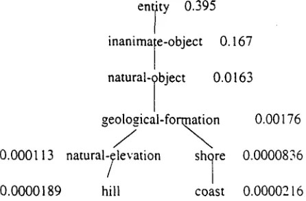 Figure 1: A fragment of WordNet 