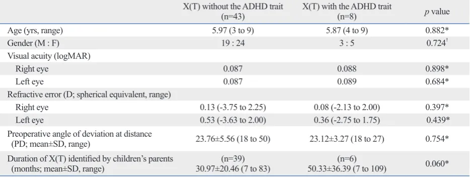 Table 2. Demographic Details, Duration of X(T), Angle of Deviation, and ADHD RS-IV Scores of the 8 Exotropic Children with the ADHD Trait 