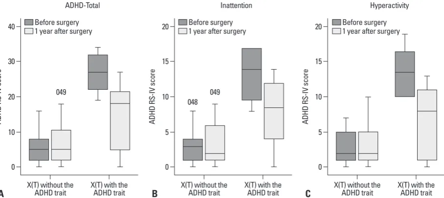 Table 3. Comparison of ADHD RS-IV Scores according to the Surgical Results